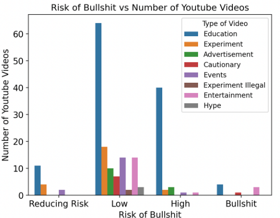 A colorful graph describing with categories of Youtube videos such as educational, entertainment, etc.